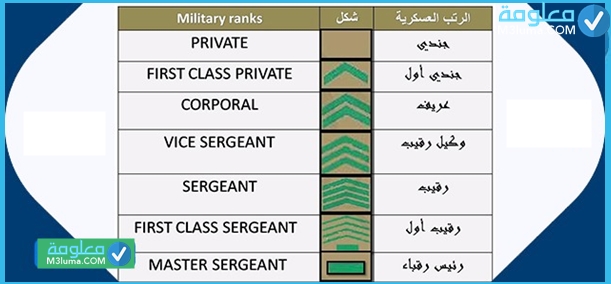 الرتب العسكرية السعودية 