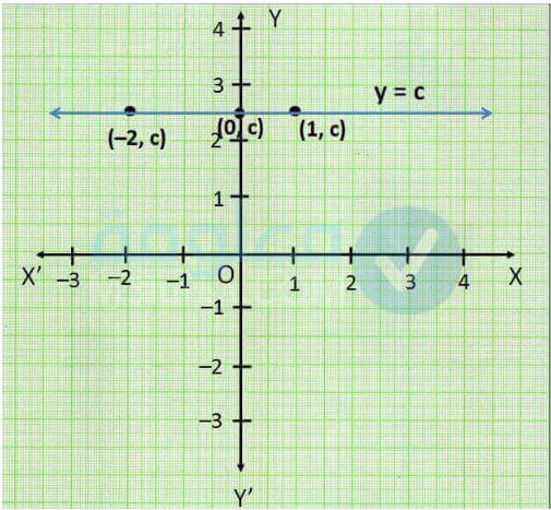 ميل المستقيم الافقي الموازي لمحور x يساوي دائما صفر